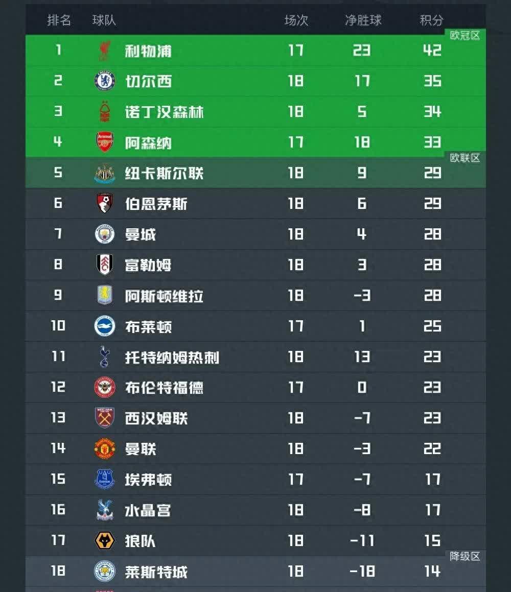 包含利物浦球员表现抢眼领跑积分榜的词条