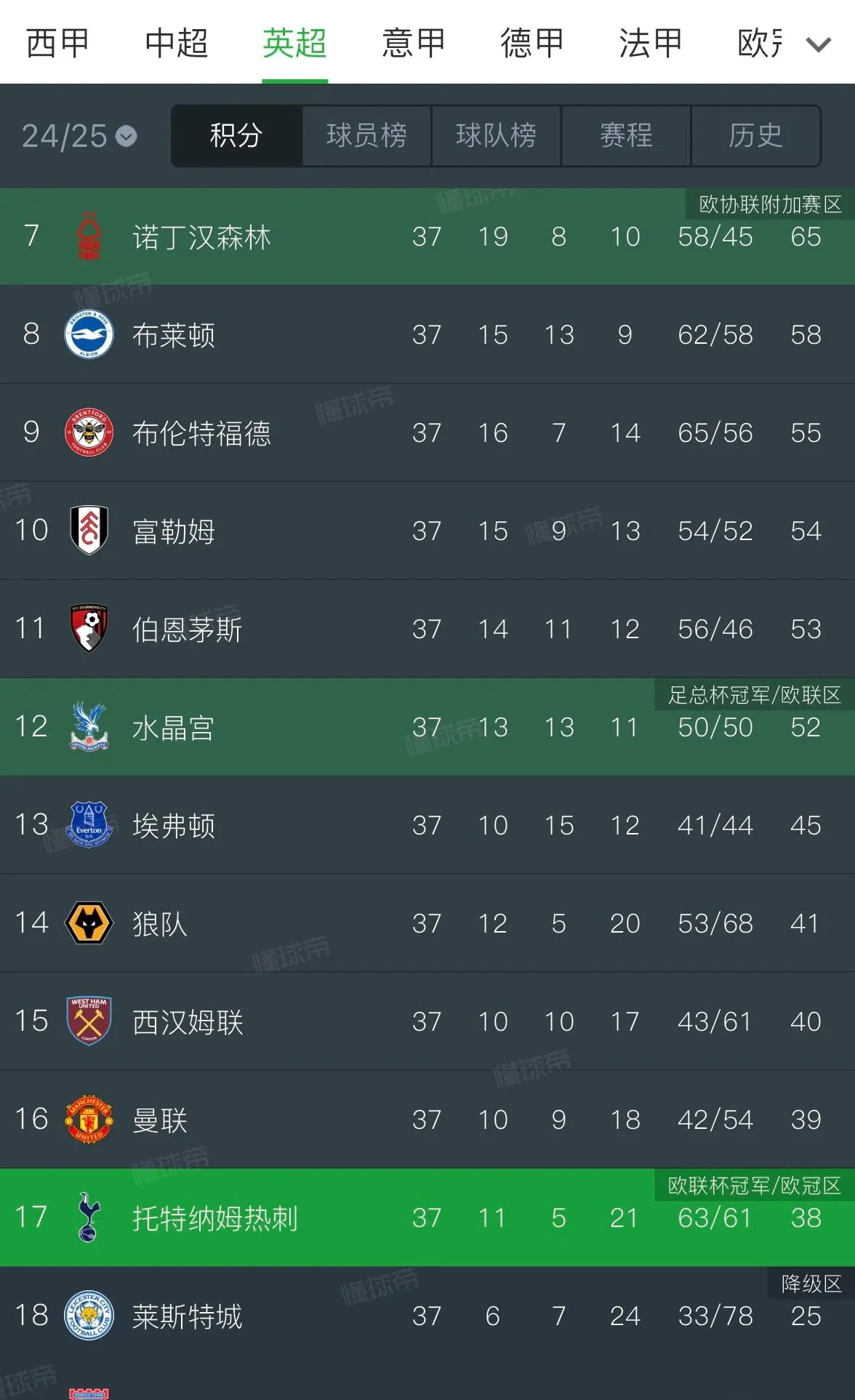 热刺客场逆转英超强队赢得关键三分