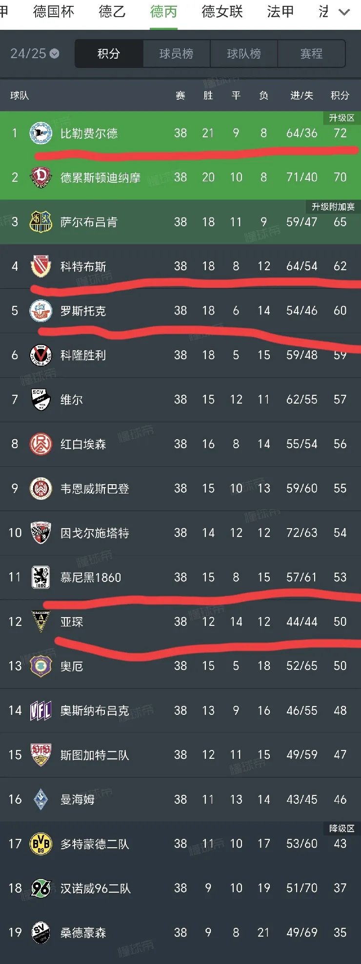 慕尼黑1860主场战胜汉堡，实现连胜